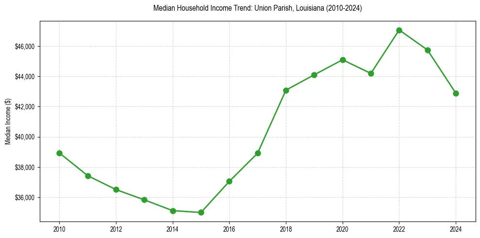 Income trend for 