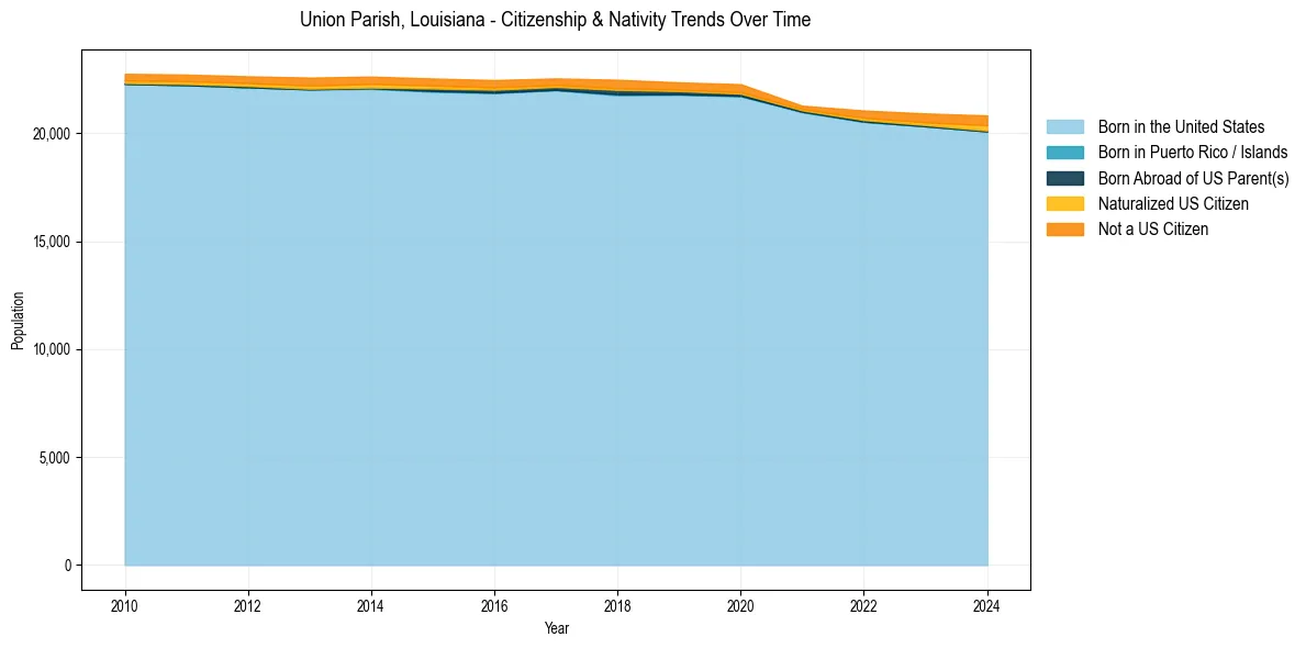 Historical nativity trends for 