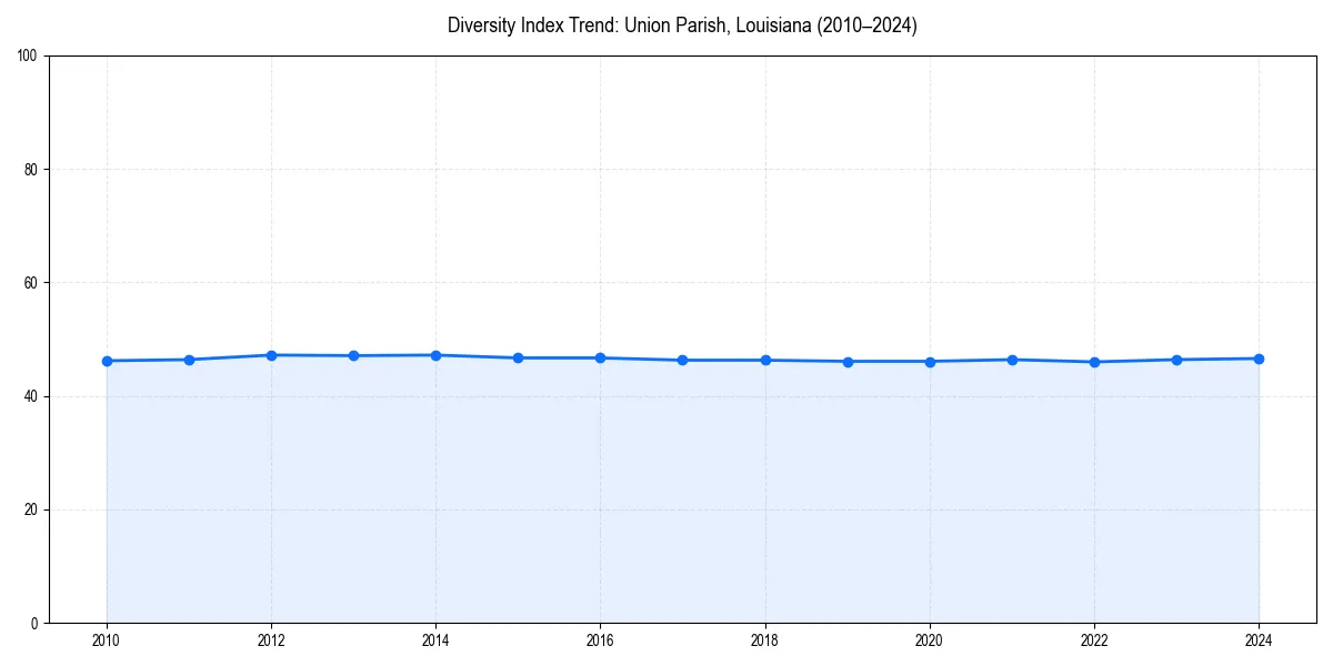 Line chart showing diversity index trends for 