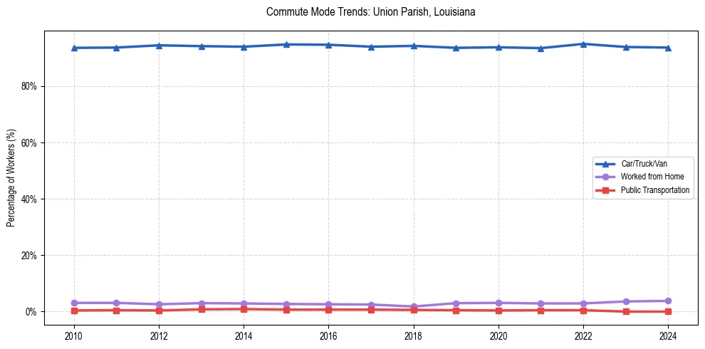 Transportation trends in Union Parish, Louisiana