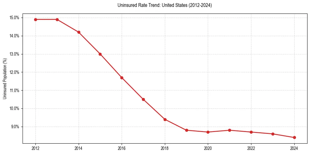Uninsured trend chart for United States