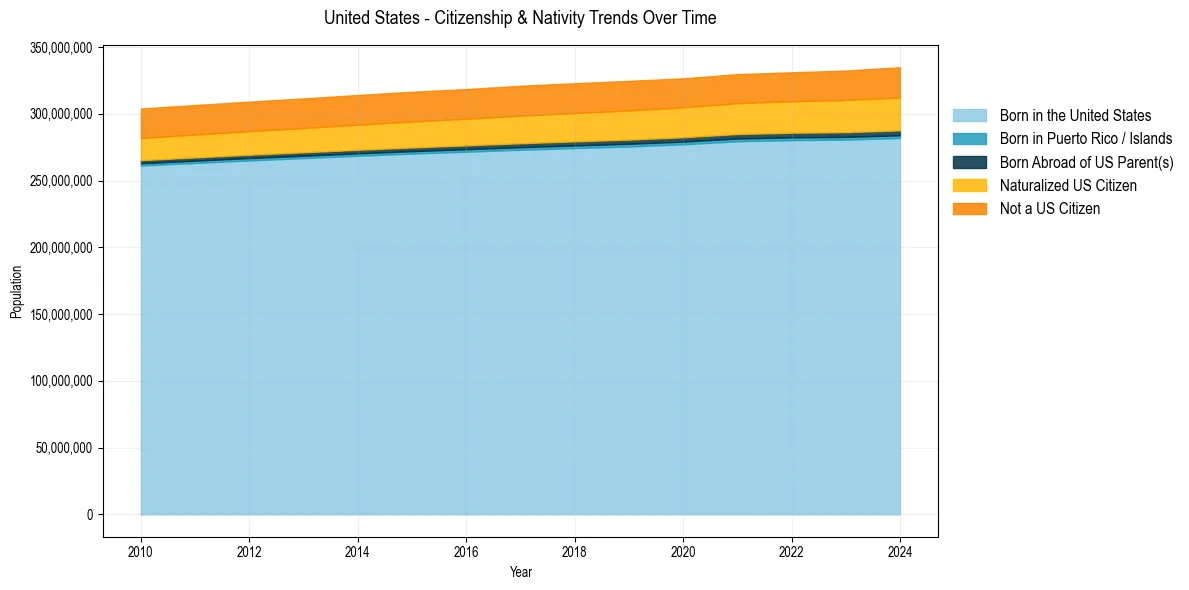 Historical nativity trends for 