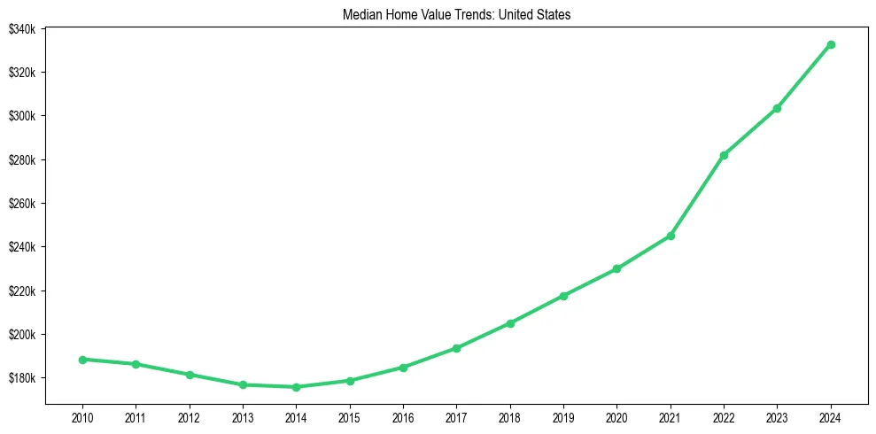 Median property value trends in 