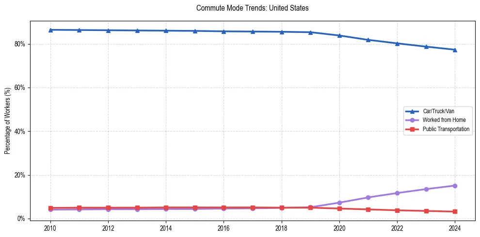 Transportation trends in United States