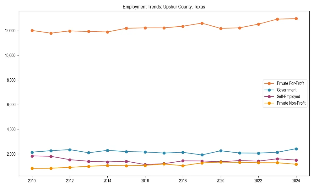 Long-term employment trends in 
