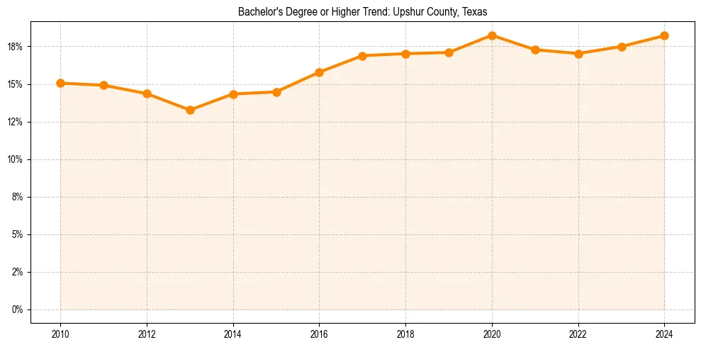Trend chart showing bachelor degree growth in 