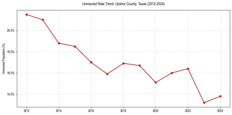 Uninsured trend chart for Upshur County, Texas