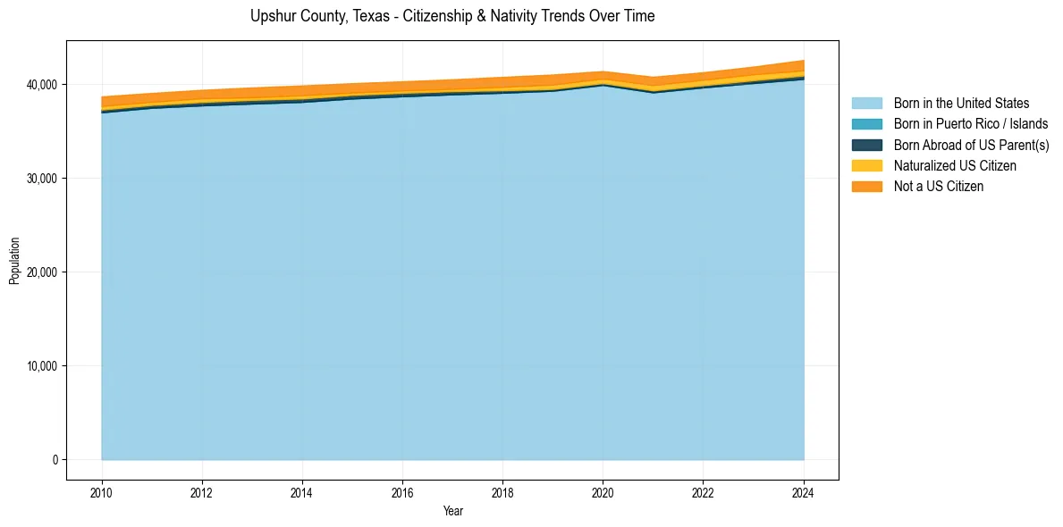 Historical nativity trends for 