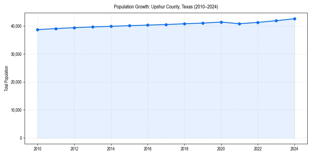 Population trends in 