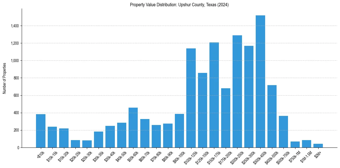 Value Distribution for 