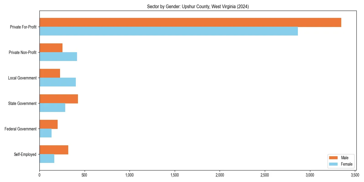 Employment sector breakdown by gender in 