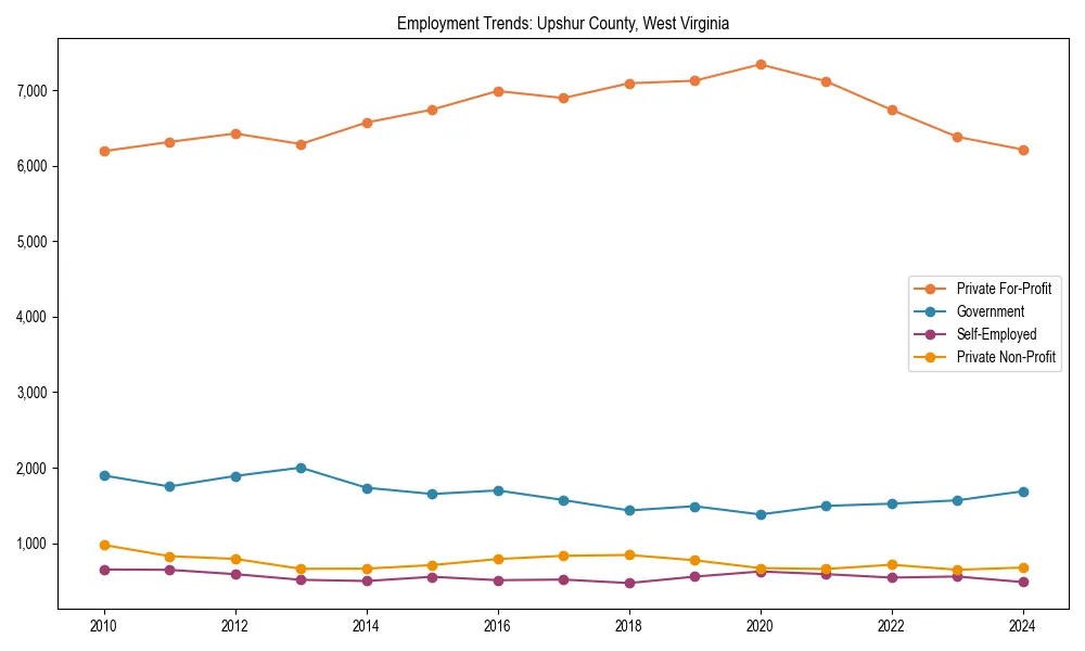 Long-term employment trends in 