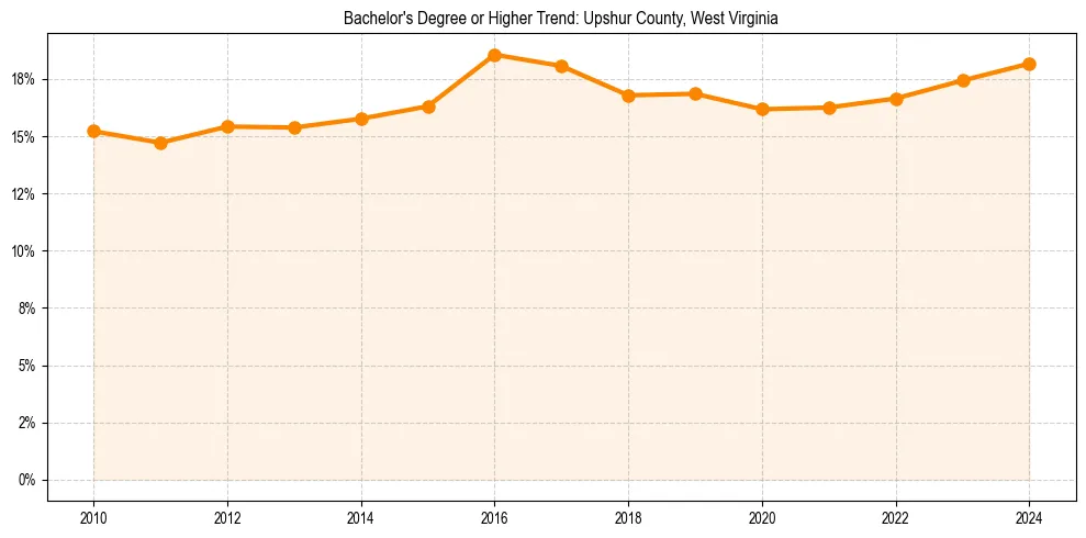 Trend chart showing bachelor degree growth in 