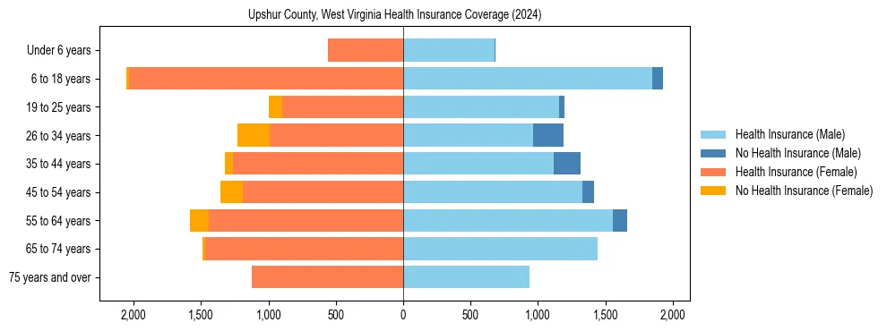 Health insurance pyramid for Upshur County, West Virginia