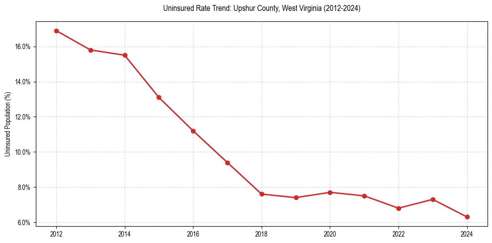 Uninsured trend chart for Upshur County, West Virginia