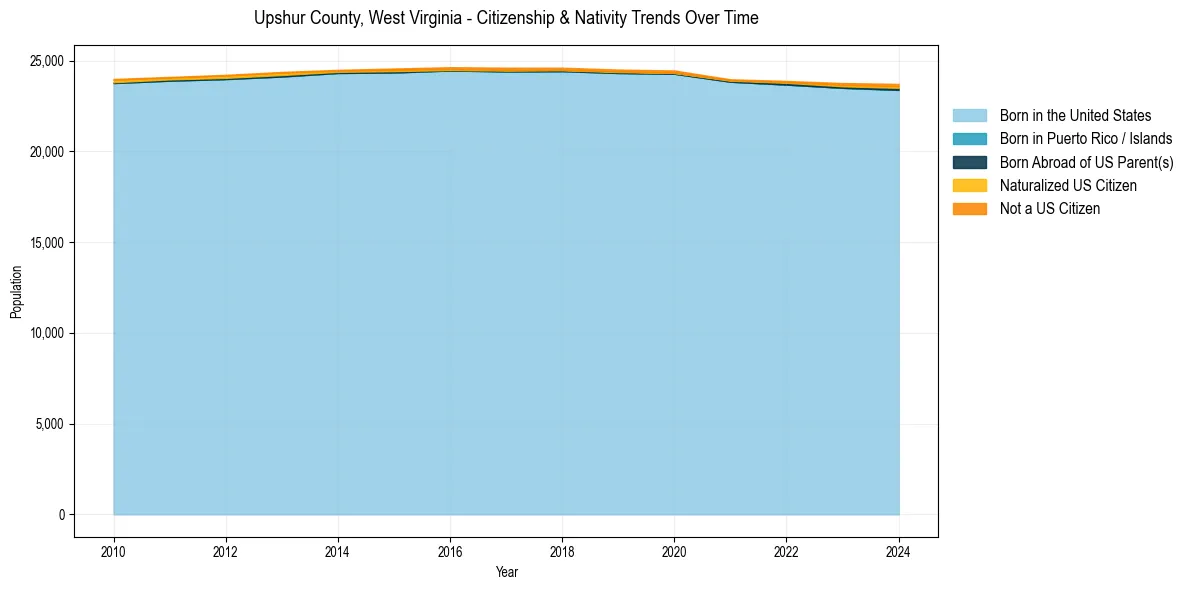 Historical nativity trends for 
