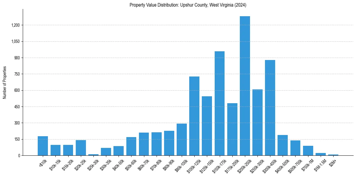 Value Distribution for 