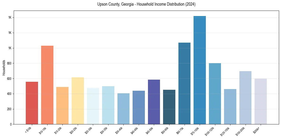 Income Distribution for 