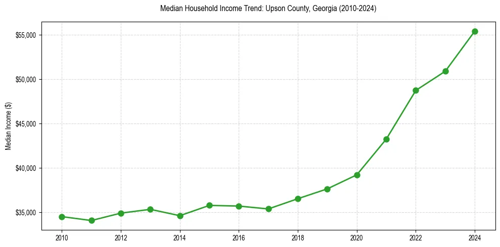 Income trend for 