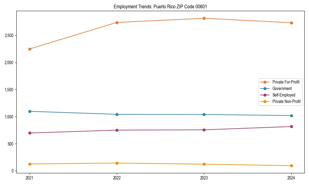 Long-term employment trends in 