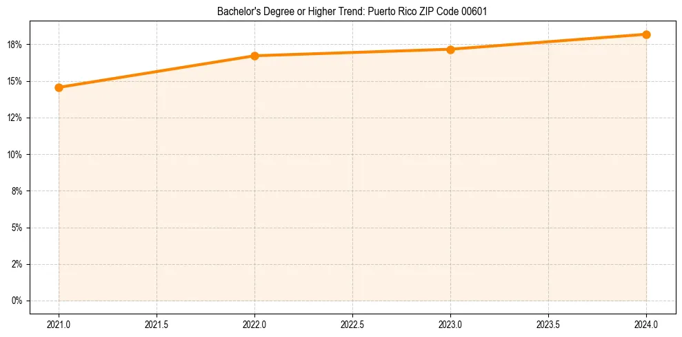 Trend chart showing bachelor degree growth in 