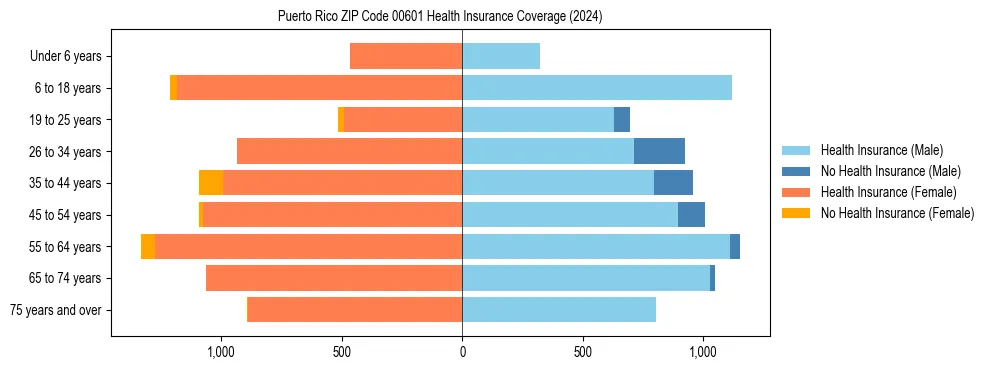Health insurance pyramid for Puerto Rico ZIP Code 00601