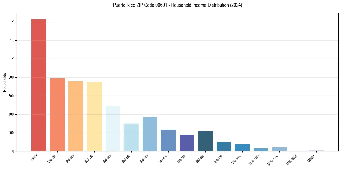 Income Distribution for 