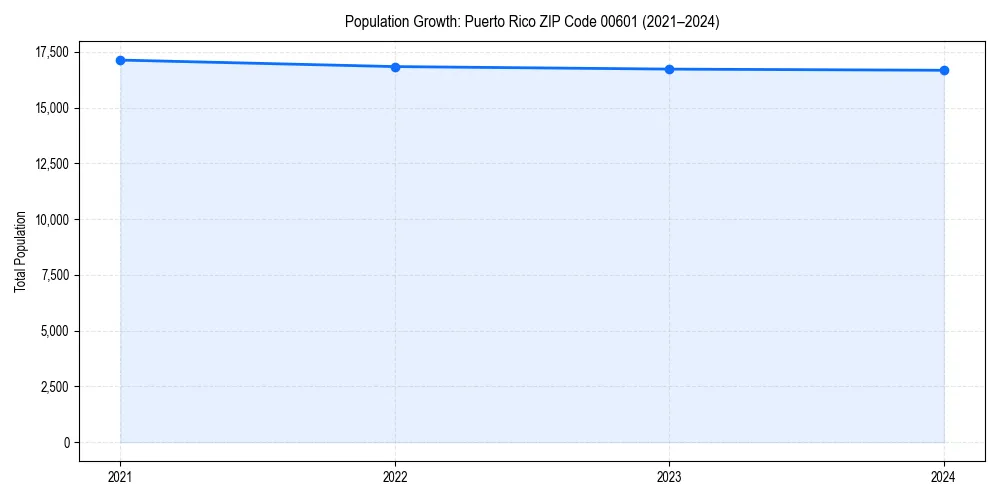 Population trends in 