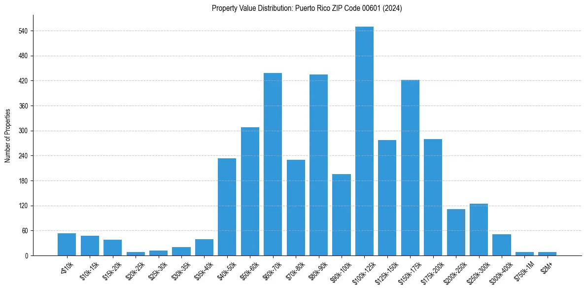 Value Distribution for 