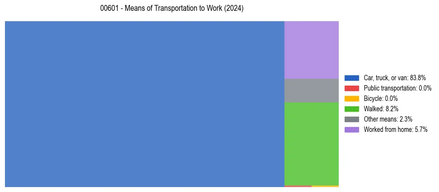 Commute modes in Puerto Rico ZIP Code 00601
