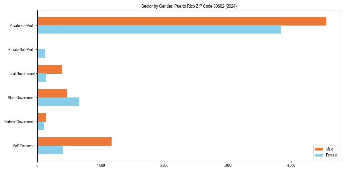 Employment sector breakdown by gender in 