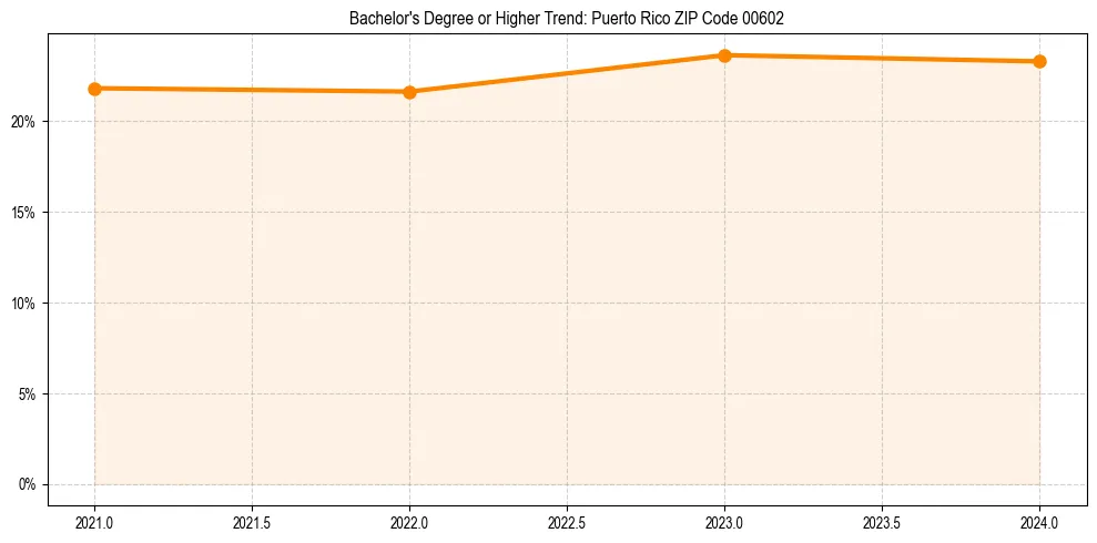 Trend chart showing bachelor degree growth in 