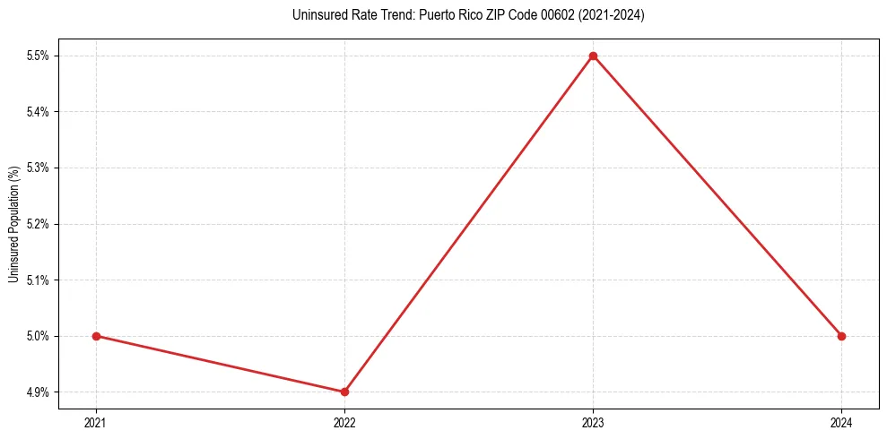 Uninsured trend chart for Puerto Rico ZIP Code 00602