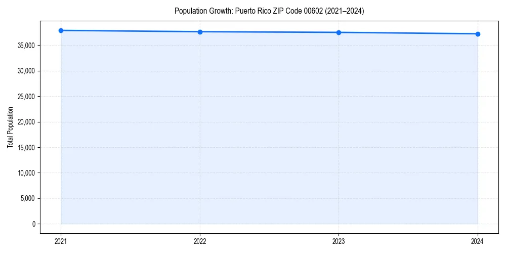 Population trends in 
