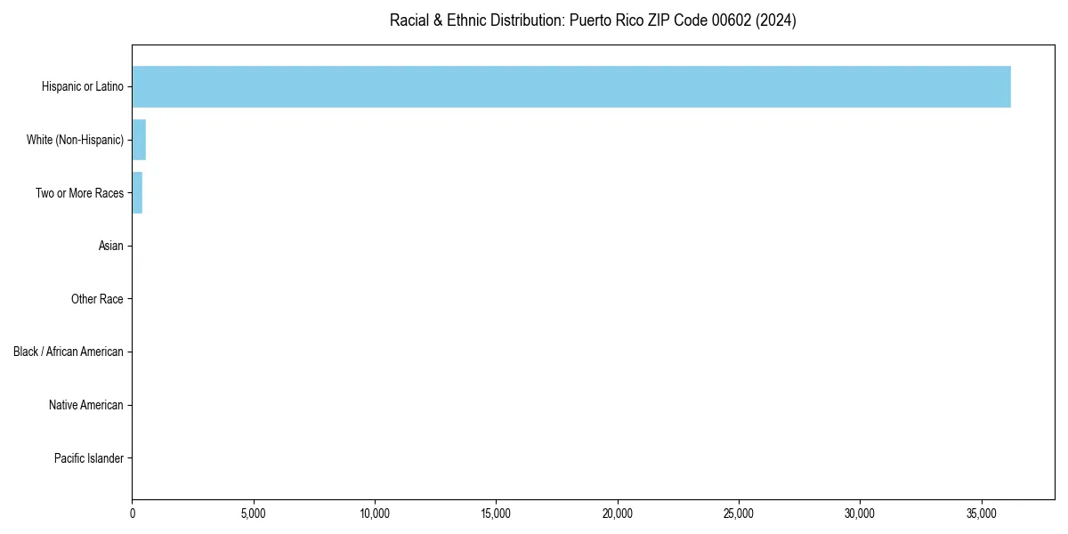 Bar chart showing racial distribution in  for 2024