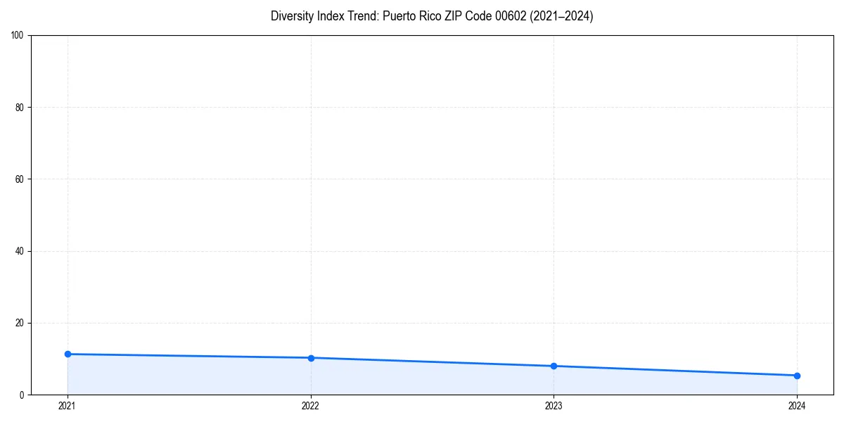 Line chart showing diversity index trends for 