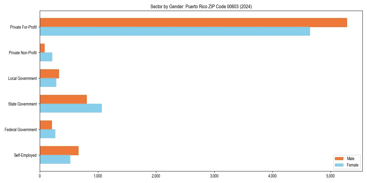 Employment sector breakdown by gender in 