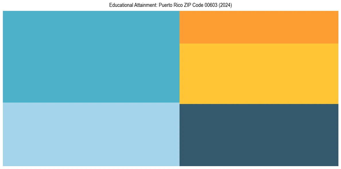 Education Treemap for  in 2024