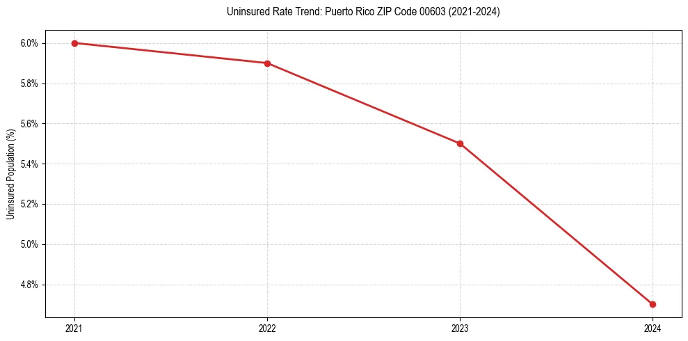 Uninsured trend chart for Puerto Rico ZIP Code 00603
