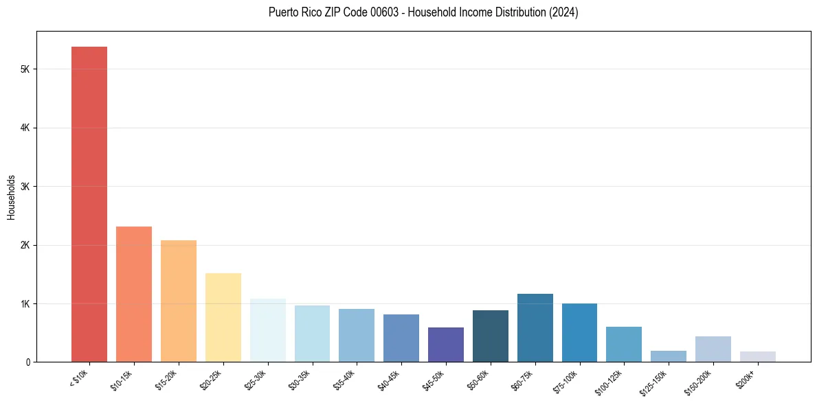 Income Distribution for 