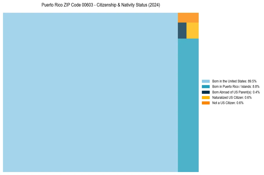 Nativity Treemap for 