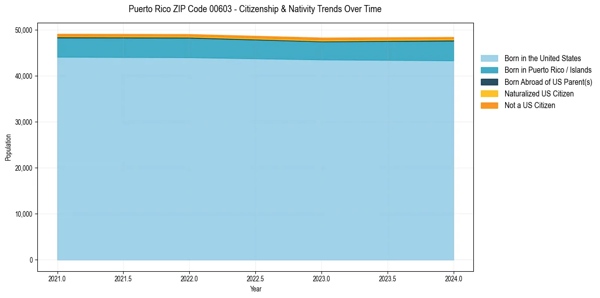 Historical nativity trends for 