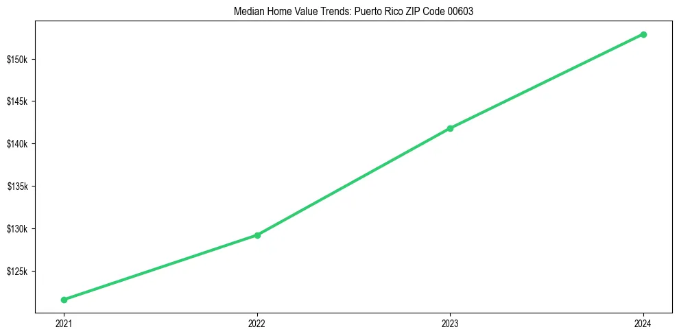 Median property value trends in 