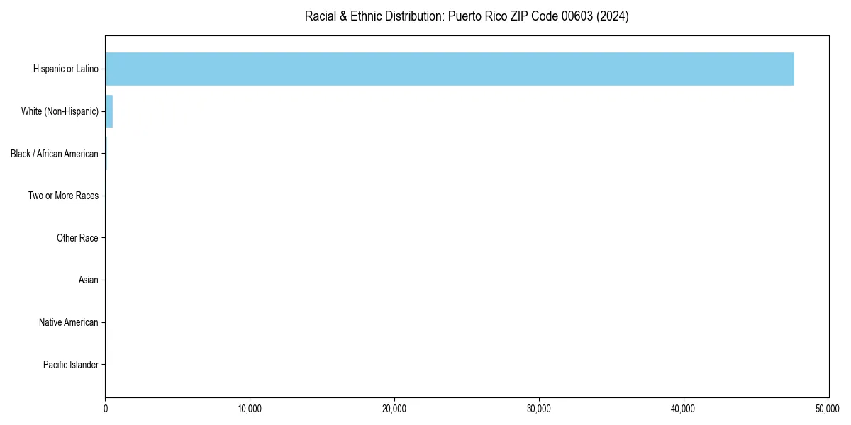 Bar chart showing racial distribution in  for 2024