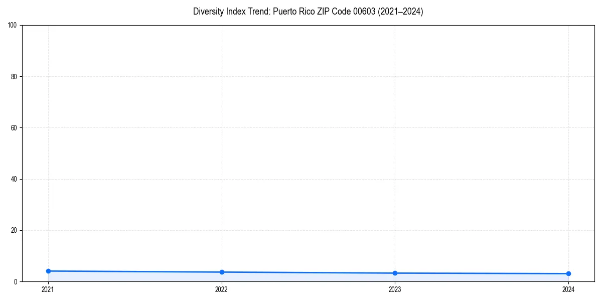 Line chart showing diversity index trends for 