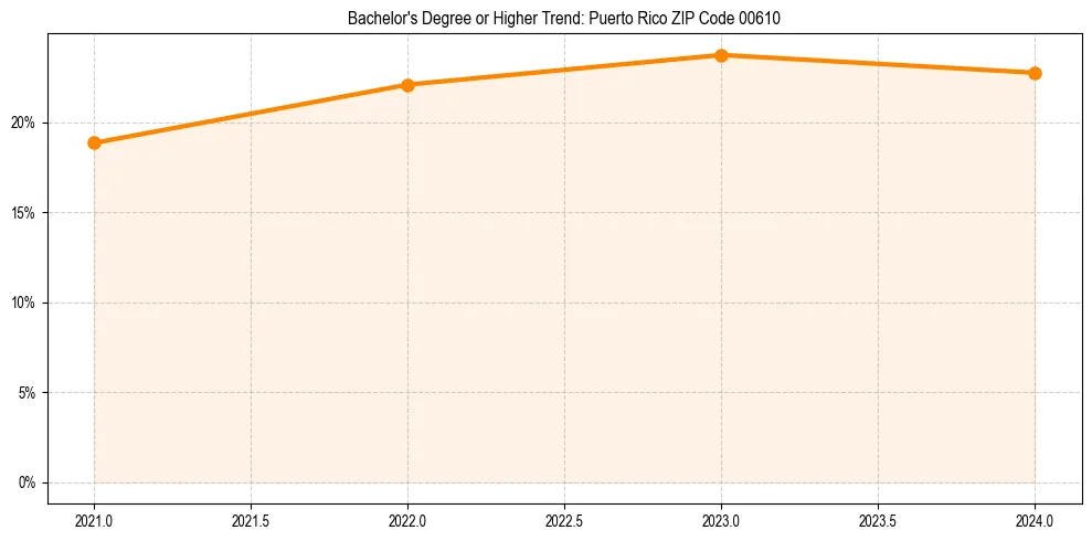 Trend chart showing bachelor degree growth in 