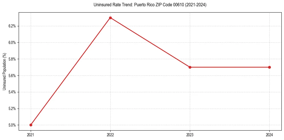 Uninsured trend chart for Puerto Rico ZIP Code 00610