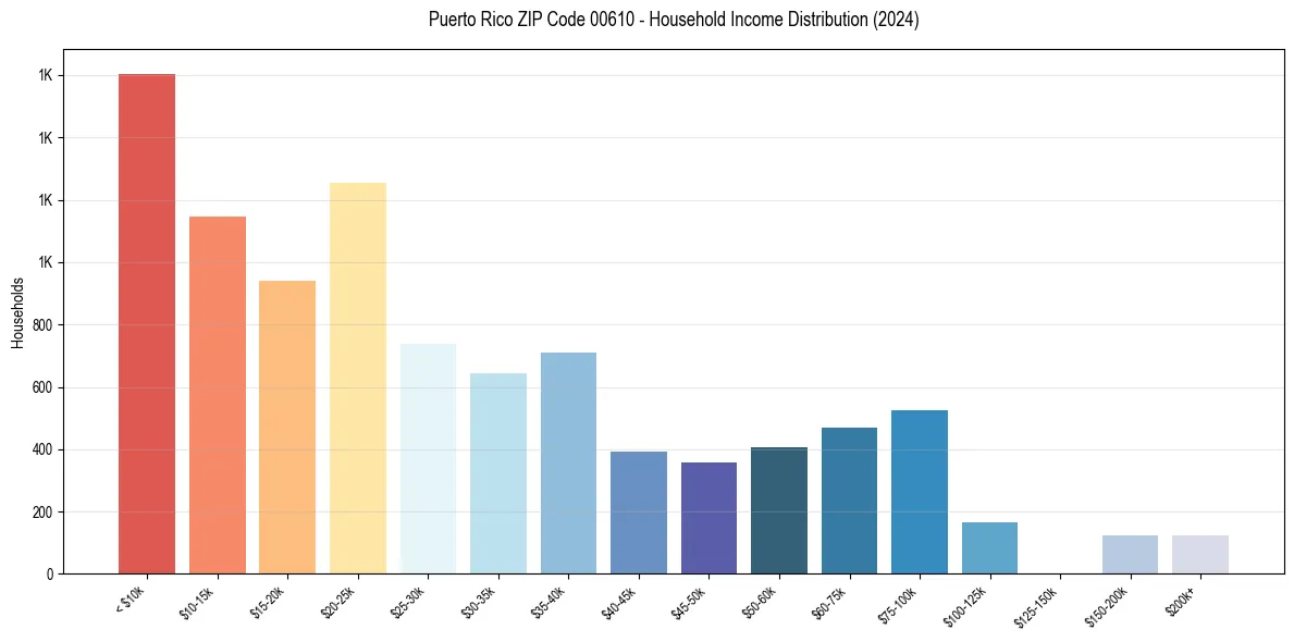 Income Distribution for 