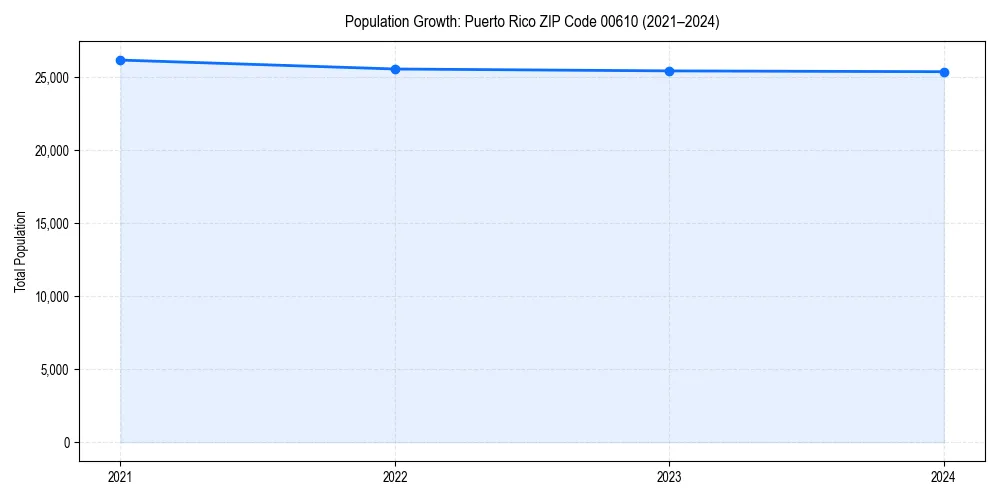 Population trends in 