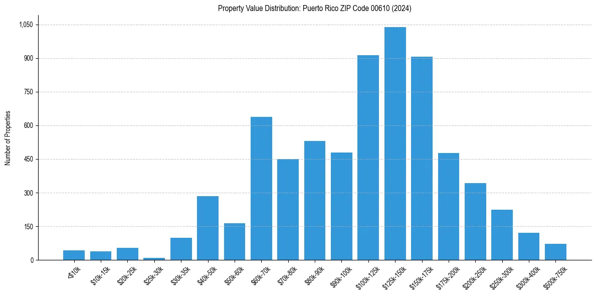 Value Distribution for 